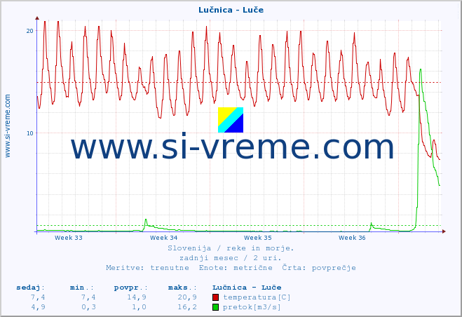 POVPREČJE :: Lučnica - Luče :: temperatura | pretok | višina :: zadnji mesec / 2 uri.