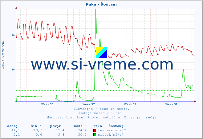POVPREČJE :: Paka - Šoštanj :: temperatura | pretok | višina :: zadnji mesec / 2 uri.