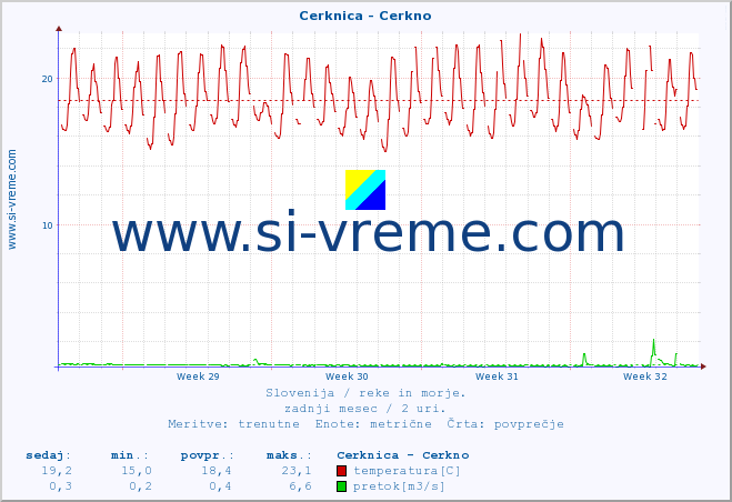 POVPREČJE :: Cerknica - Cerkno :: temperatura | pretok | višina :: zadnji mesec / 2 uri.