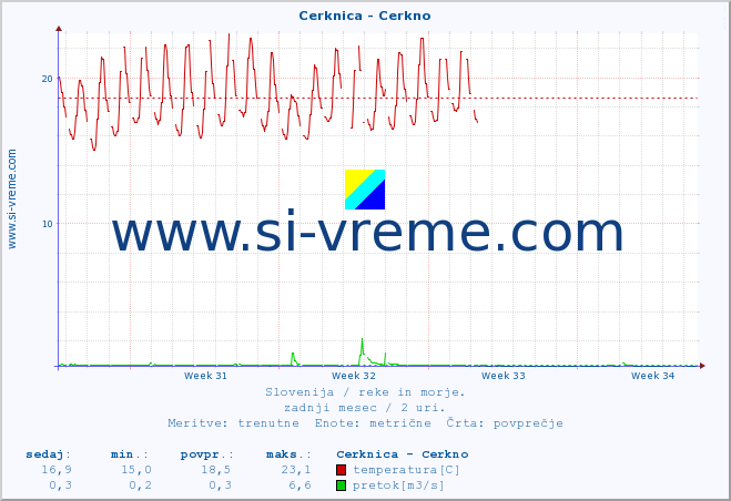 POVPREČJE :: Cerknica - Cerkno :: temperatura | pretok | višina :: zadnji mesec / 2 uri.