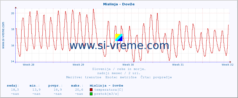 POVPREČJE :: Mislinja - Dovže :: temperatura | pretok | višina :: zadnji mesec / 2 uri.