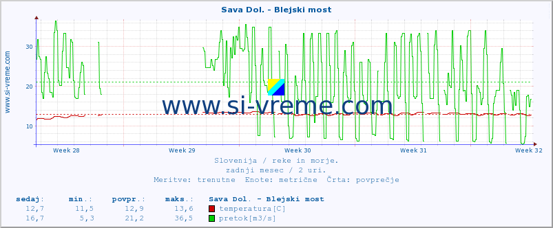 POVPREČJE :: Sava Dol. - Blejski most :: temperatura | pretok | višina :: zadnji mesec / 2 uri.