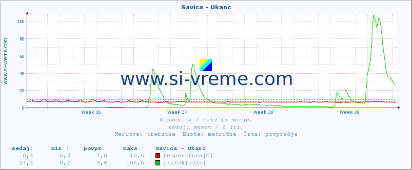 POVPREČJE :: Savica - Ukanc :: temperatura | pretok | višina :: zadnji mesec / 2 uri.