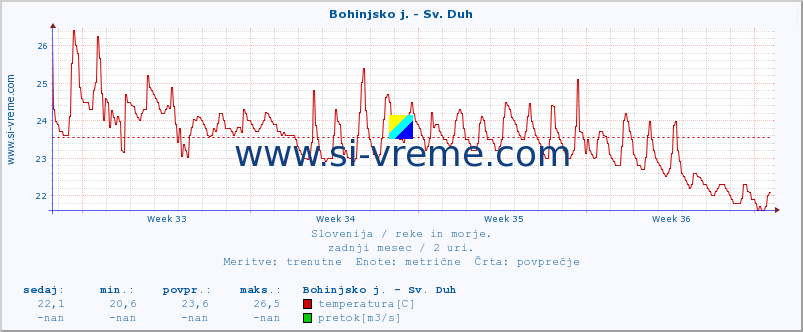 POVPREČJE :: Bohinjsko j. - Sv. Duh :: temperatura | pretok | višina :: zadnji mesec / 2 uri.