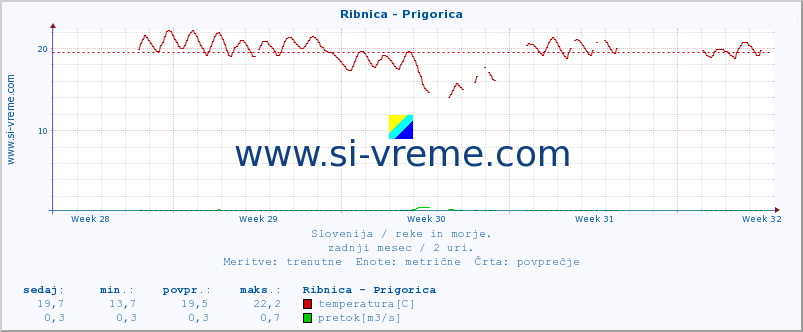 POVPREČJE :: Ribnica - Prigorica :: temperatura | pretok | višina :: zadnji mesec / 2 uri.