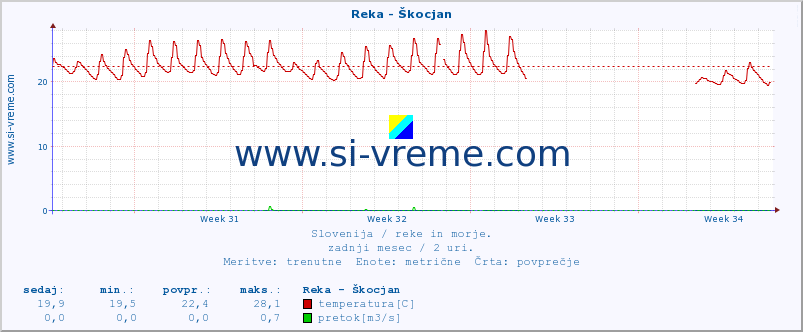 POVPREČJE :: Reka - Škocjan :: temperatura | pretok | višina :: zadnji mesec / 2 uri.