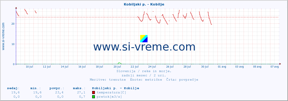 POVPREČJE :: Kobiljski p. - Kobilje :: temperatura | pretok | višina :: zadnji mesec / 2 uri.