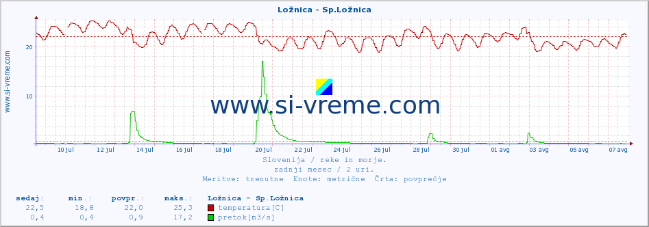 POVPREČJE :: Ložnica - Sp.Ložnica :: temperatura | pretok | višina :: zadnji mesec / 2 uri.