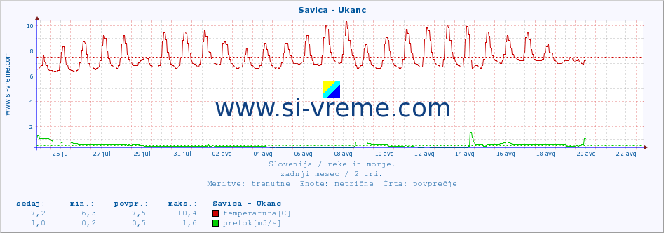 POVPREČJE :: Savica - Ukanc :: temperatura | pretok | višina :: zadnji mesec / 2 uri.