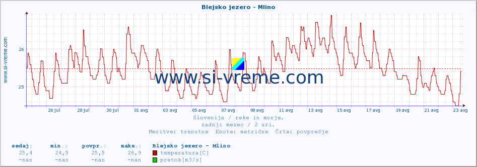 POVPREČJE :: Blejsko jezero - Mlino :: temperatura | pretok | višina :: zadnji mesec / 2 uri.