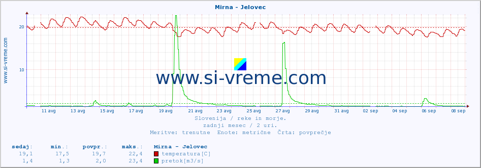 POVPREČJE :: Mirna - Jelovec :: temperatura | pretok | višina :: zadnji mesec / 2 uri.