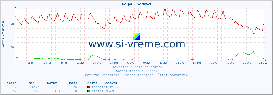 POVPREČJE :: Kolpa - Sodevci :: temperatura | pretok | višina :: zadnji mesec / 2 uri.