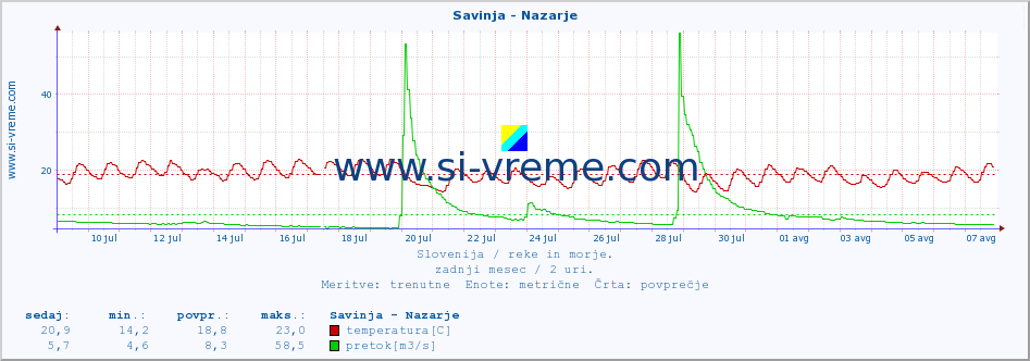 POVPREČJE :: Savinja - Nazarje :: temperatura | pretok | višina :: zadnji mesec / 2 uri.