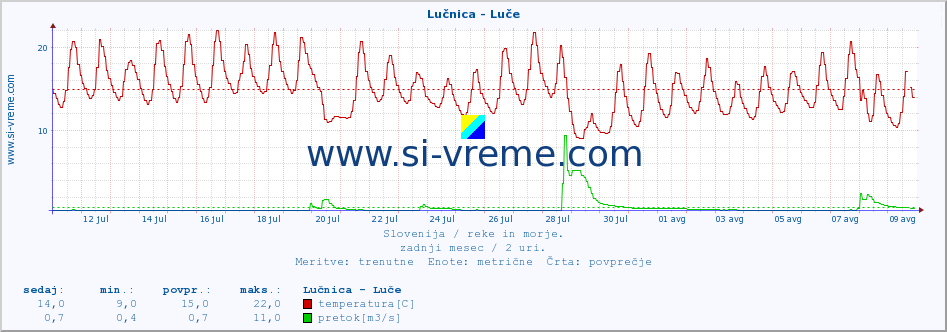 POVPREČJE :: Lučnica - Luče :: temperatura | pretok | višina :: zadnji mesec / 2 uri.