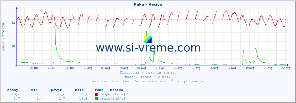 POVPREČJE :: Paka - Rečica :: temperatura | pretok | višina :: zadnji mesec / 2 uri.