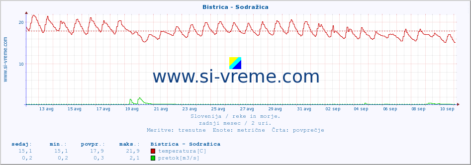 POVPREČJE :: Bistrica - Sodražica :: temperatura | pretok | višina :: zadnji mesec / 2 uri.