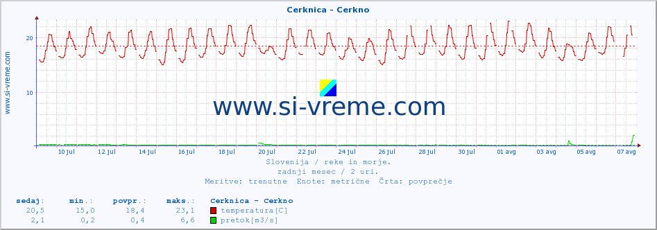 POVPREČJE :: Cerknica - Cerkno :: temperatura | pretok | višina :: zadnji mesec / 2 uri.