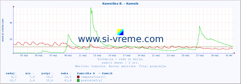 POVPREČJE :: Branica - Branik :: temperatura | pretok | višina :: zadnji mesec / 2 uri.