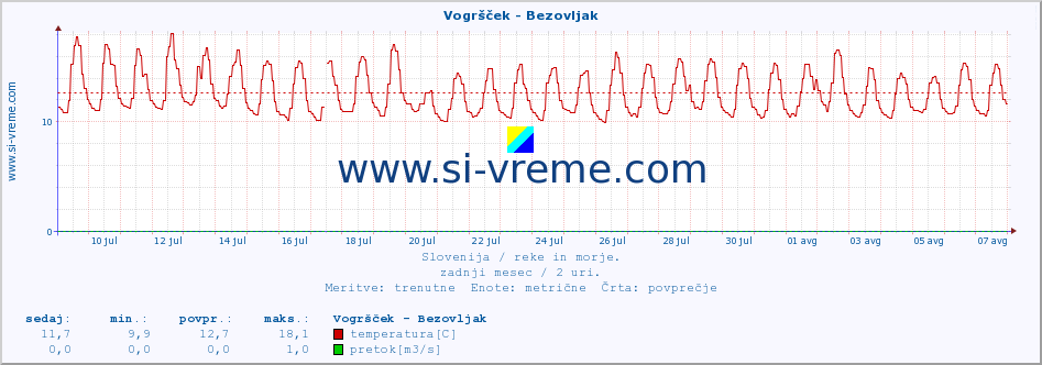 POVPREČJE :: Vogršček - Bezovljak :: temperatura | pretok | višina :: zadnji mesec / 2 uri.