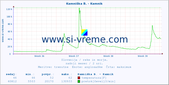 POVPREČJE :: Kamniška B. - Kamnik :: temperatura | pretok | višina :: zadnji mesec / 2 uri.