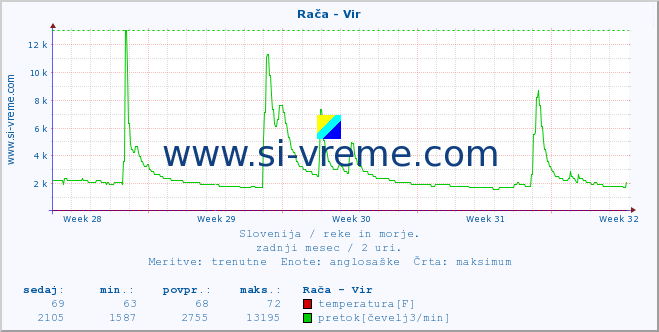 POVPREČJE :: Rača - Vir :: temperatura | pretok | višina :: zadnji mesec / 2 uri.