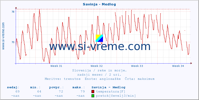 POVPREČJE :: Savinja - Medlog :: temperatura | pretok | višina :: zadnji mesec / 2 uri.