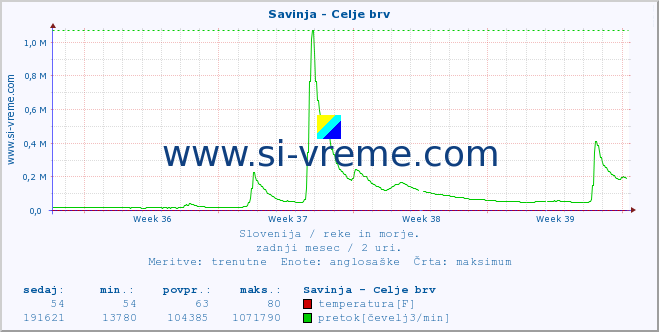 POVPREČJE :: Savinja - Celje brv :: temperatura | pretok | višina :: zadnji mesec / 2 uri.