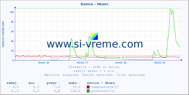 POVPREČJE :: Savica - Ukanc :: temperatura | pretok | višina :: zadnji mesec / 2 uri.