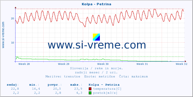 POVPREČJE :: Kolpa - Petrina :: temperatura | pretok | višina :: zadnji mesec / 2 uri.