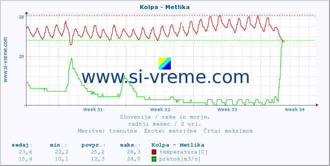 POVPREČJE :: Kolpa - Metlika :: temperatura | pretok | višina :: zadnji mesec / 2 uri.