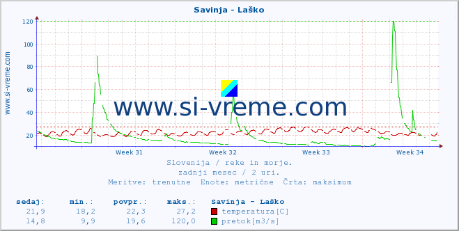 POVPREČJE :: Savinja - Laško :: temperatura | pretok | višina :: zadnji mesec / 2 uri.