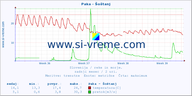 POVPREČJE :: Paka - Šoštanj :: temperatura | pretok | višina :: zadnji mesec / 2 uri.