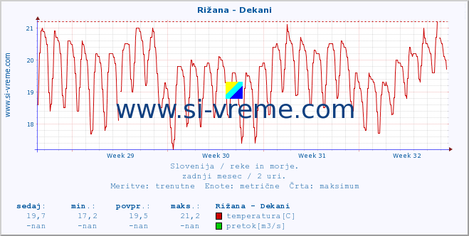 POVPREČJE :: Rižana - Dekani :: temperatura | pretok | višina :: zadnji mesec / 2 uri.