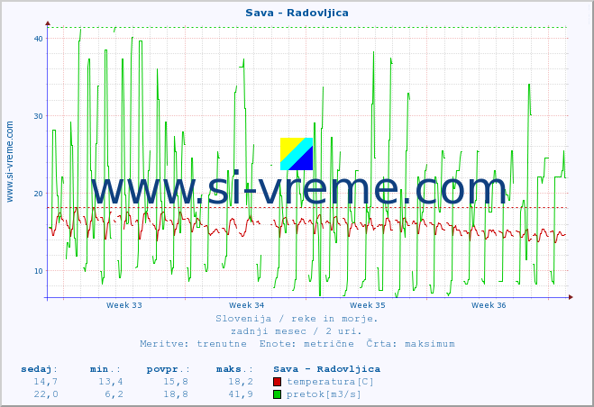 POVPREČJE :: Sava - Radovljica :: temperatura | pretok | višina :: zadnji mesec / 2 uri.