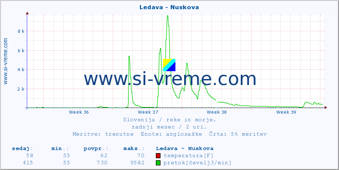 POVPREČJE :: Ledava - Nuskova :: temperatura | pretok | višina :: zadnji mesec / 2 uri.