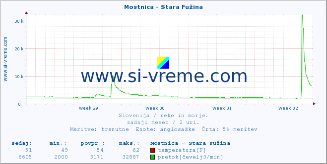 POVPREČJE :: Mostnica - Stara Fužina :: temperatura | pretok | višina :: zadnji mesec / 2 uri.