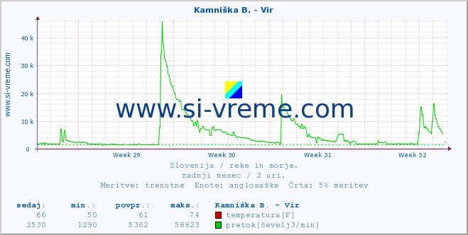 POVPREČJE :: Kamniška B. - Vir :: temperatura | pretok | višina :: zadnji mesec / 2 uri.