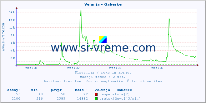 POVPREČJE :: Velunja - Gaberke :: temperatura | pretok | višina :: zadnji mesec / 2 uri.