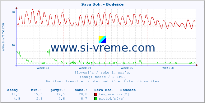 POVPREČJE :: Sava Boh. - Bodešče :: temperatura | pretok | višina :: zadnji mesec / 2 uri.