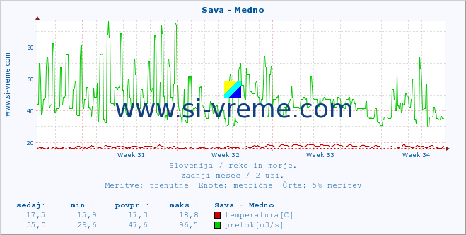 POVPREČJE :: Sava - Medno :: temperatura | pretok | višina :: zadnji mesec / 2 uri.