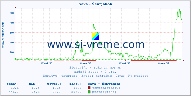 POVPREČJE :: Sava - Šentjakob :: temperatura | pretok | višina :: zadnji mesec / 2 uri.