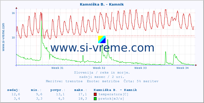 POVPREČJE :: Stržen - Gor. Jezero :: temperatura | pretok | višina :: zadnji mesec / 2 uri.