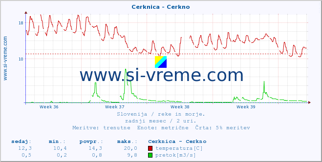 POVPREČJE :: Cerknica - Cerkno :: temperatura | pretok | višina :: zadnji mesec / 2 uri.