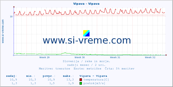 POVPREČJE :: Vipava - Vipava :: temperatura | pretok | višina :: zadnji mesec / 2 uri.