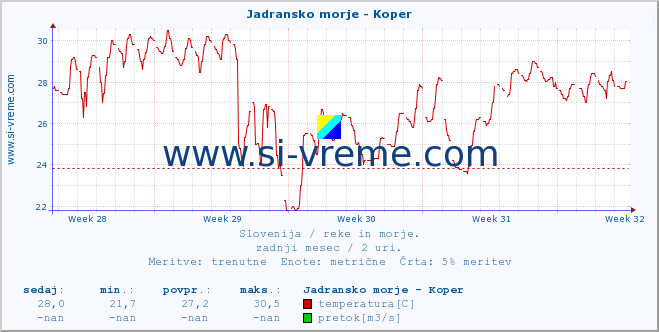 POVPREČJE :: Jadransko morje - Koper :: temperatura | pretok | višina :: zadnji mesec / 2 uri.