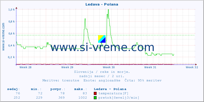 POVPREČJE :: Ledava - Polana :: temperatura | pretok | višina :: zadnji mesec / 2 uri.