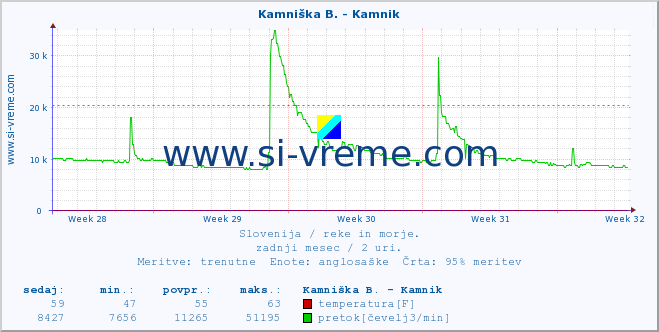 POVPREČJE :: Kamniška B. - Kamnik :: temperatura | pretok | višina :: zadnji mesec / 2 uri.