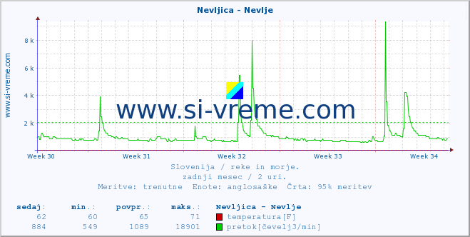 POVPREČJE :: Nevljica - Nevlje :: temperatura | pretok | višina :: zadnji mesec / 2 uri.