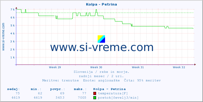 POVPREČJE :: Kolpa - Petrina :: temperatura | pretok | višina :: zadnji mesec / 2 uri.