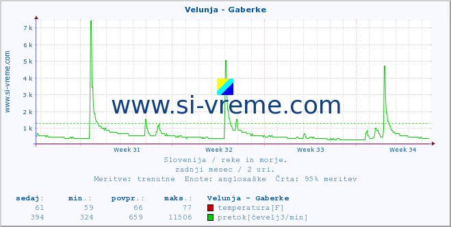 POVPREČJE :: Velunja - Gaberke :: temperatura | pretok | višina :: zadnji mesec / 2 uri.